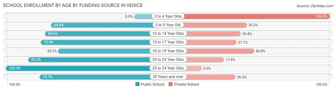 School Enrollment by Age by Funding Source in Venice