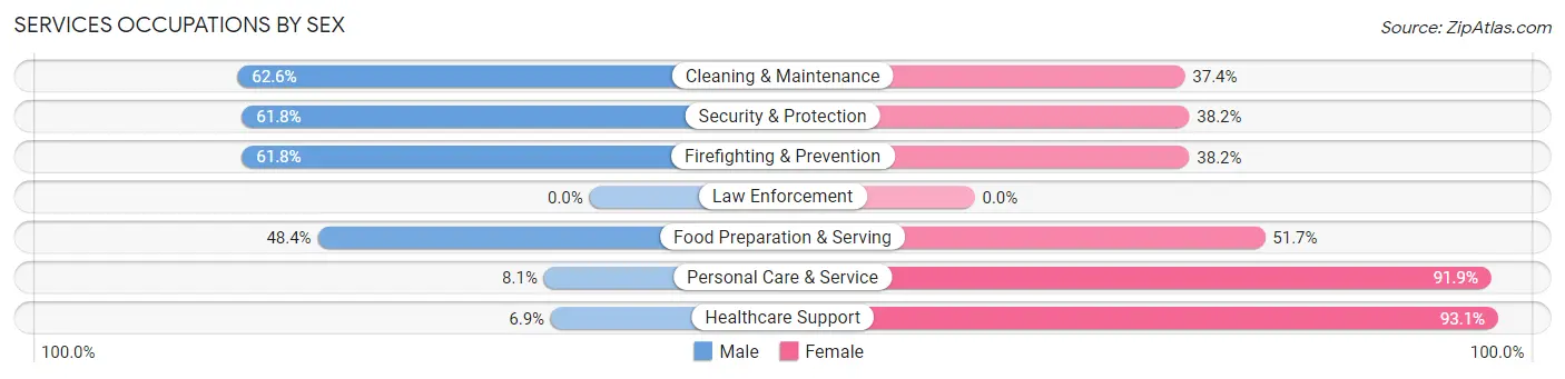 Services Occupations by Sex in Venice