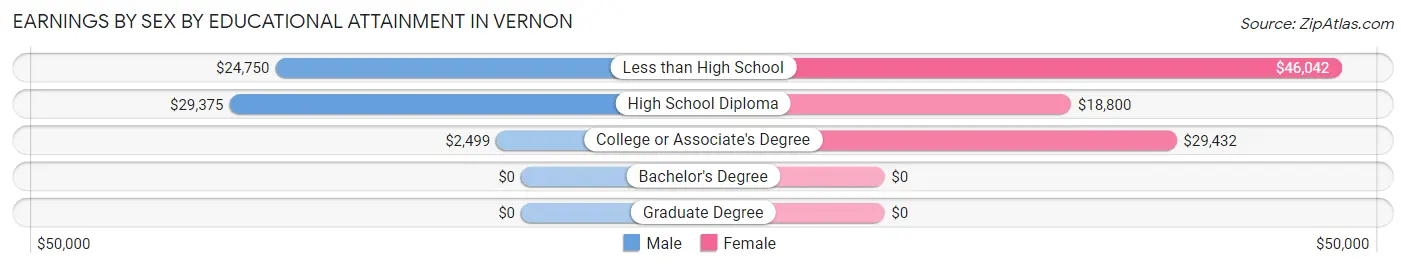 Earnings by Sex by Educational Attainment in Vernon