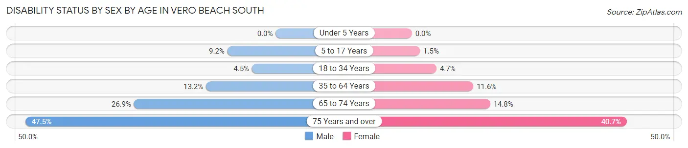 Disability Status by Sex by Age in Vero Beach South