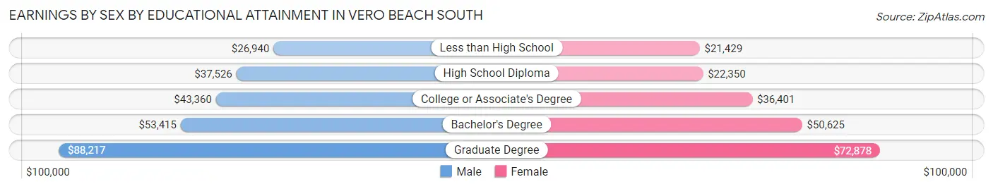 Earnings by Sex by Educational Attainment in Vero Beach South