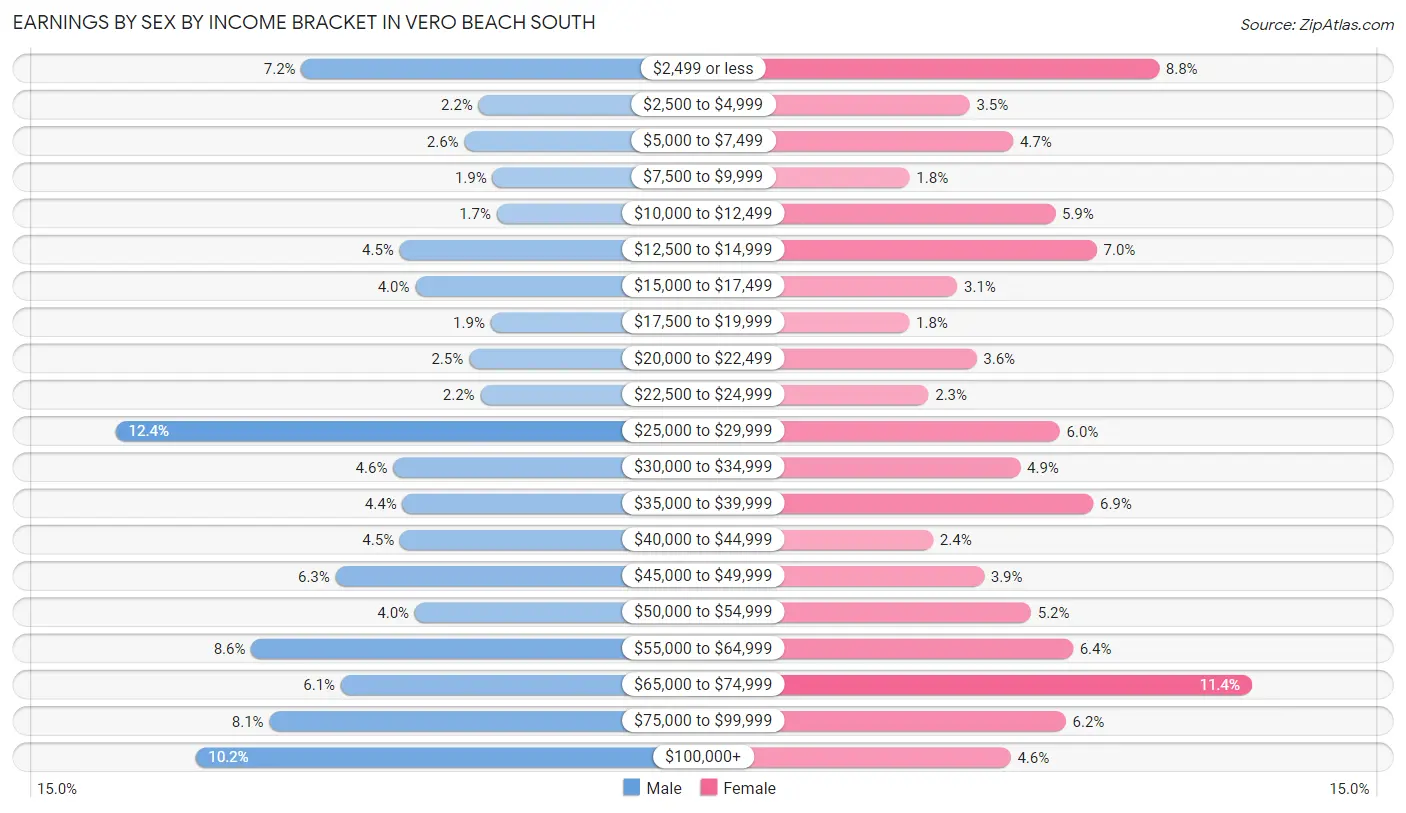 Earnings by Sex by Income Bracket in Vero Beach South