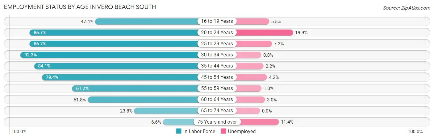 Employment Status by Age in Vero Beach South