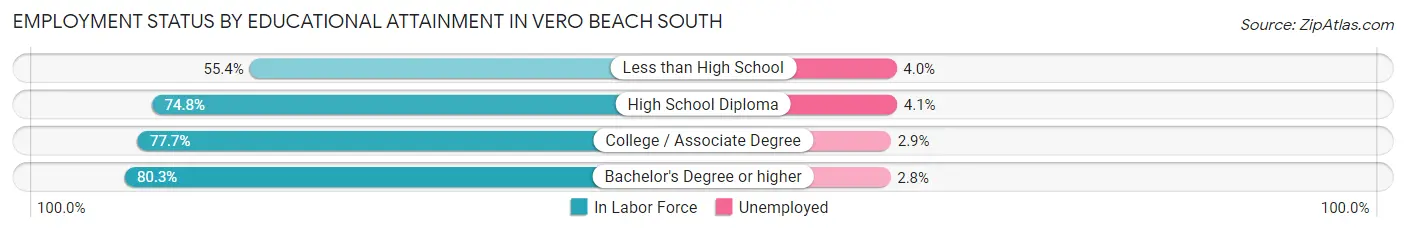 Employment Status by Educational Attainment in Vero Beach South