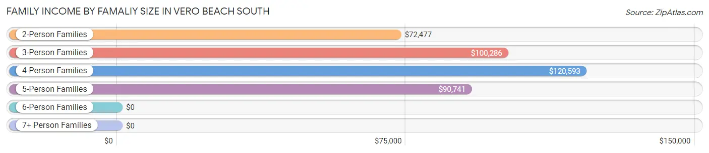 Family Income by Famaliy Size in Vero Beach South