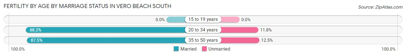 Female Fertility by Age by Marriage Status in Vero Beach South
