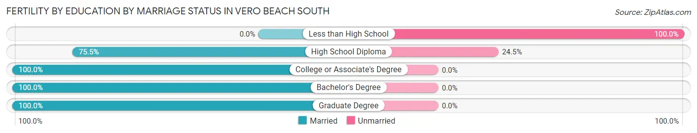 Female Fertility by Education by Marriage Status in Vero Beach South