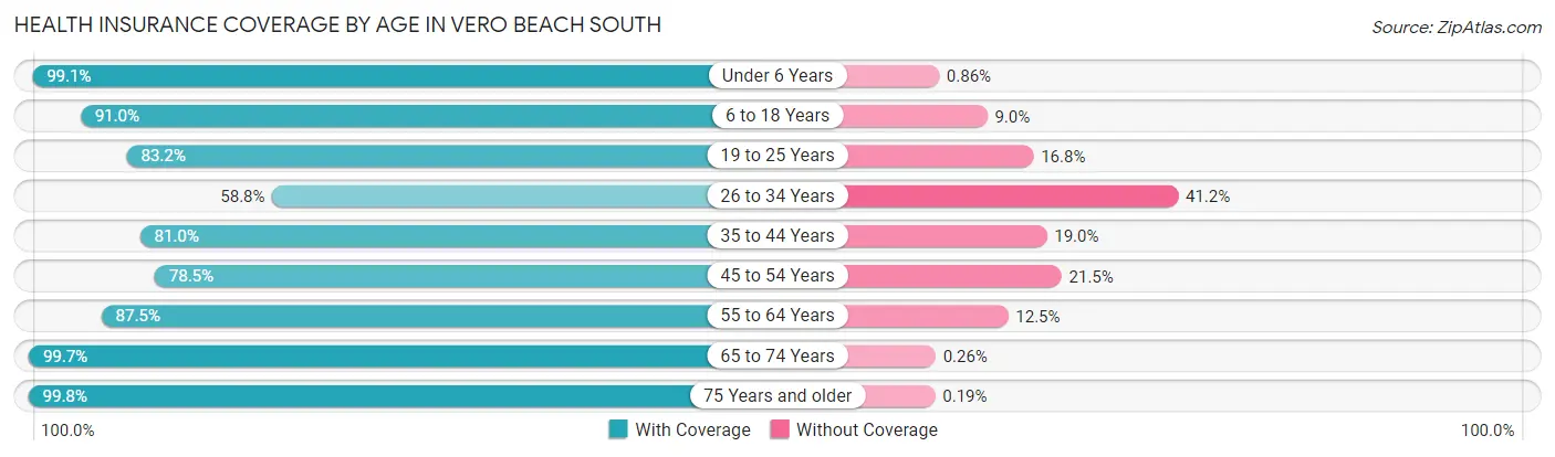 Health Insurance Coverage by Age in Vero Beach South