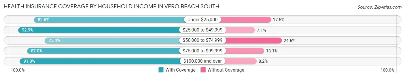 Health Insurance Coverage by Household Income in Vero Beach South