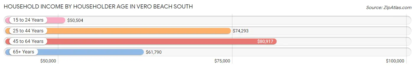 Household Income by Householder Age in Vero Beach South