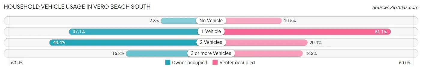 Household Vehicle Usage in Vero Beach South