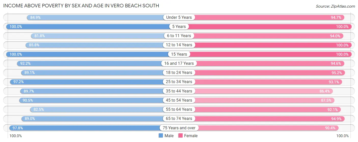 Income Above Poverty by Sex and Age in Vero Beach South