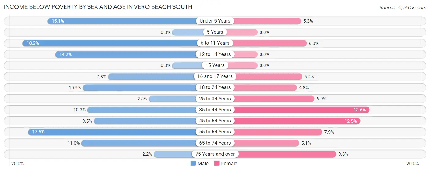 Income Below Poverty by Sex and Age in Vero Beach South