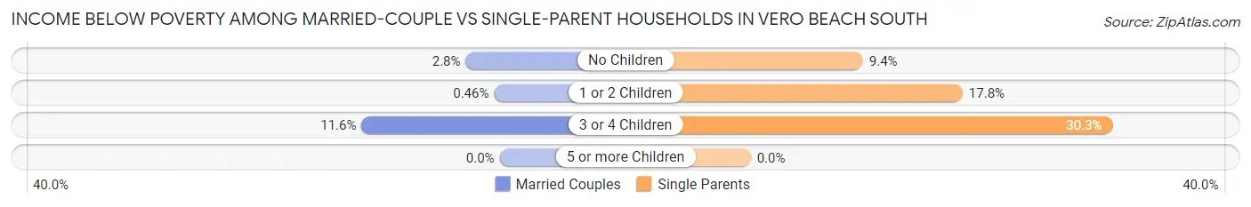 Income Below Poverty Among Married-Couple vs Single-Parent Households in Vero Beach South
