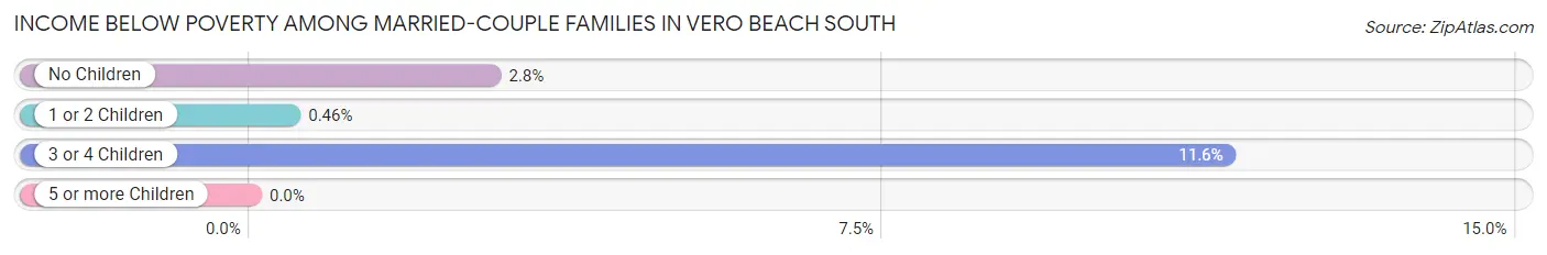 Income Below Poverty Among Married-Couple Families in Vero Beach South