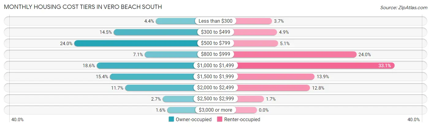 Monthly Housing Cost Tiers in Vero Beach South
