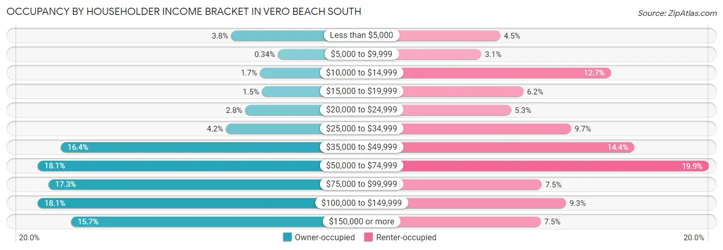 Occupancy by Householder Income Bracket in Vero Beach South