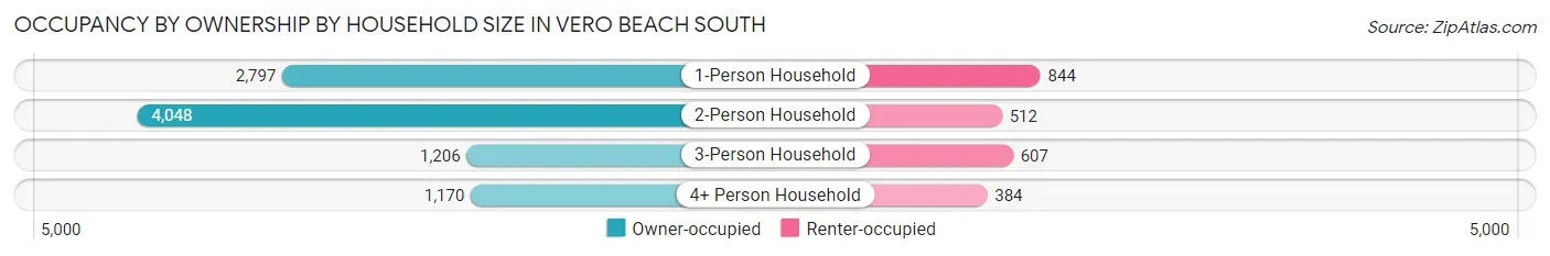Occupancy by Ownership by Household Size in Vero Beach South