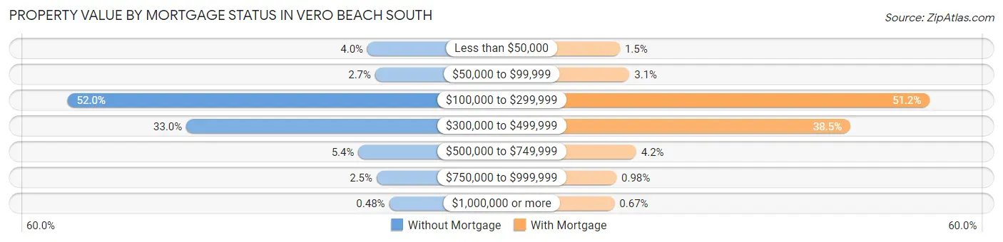 Property Value by Mortgage Status in Vero Beach South