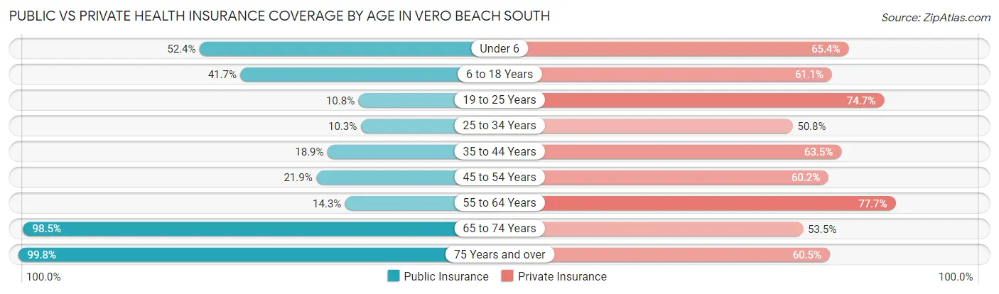 Public vs Private Health Insurance Coverage by Age in Vero Beach South