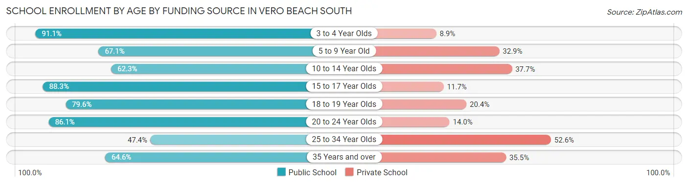 School Enrollment by Age by Funding Source in Vero Beach South