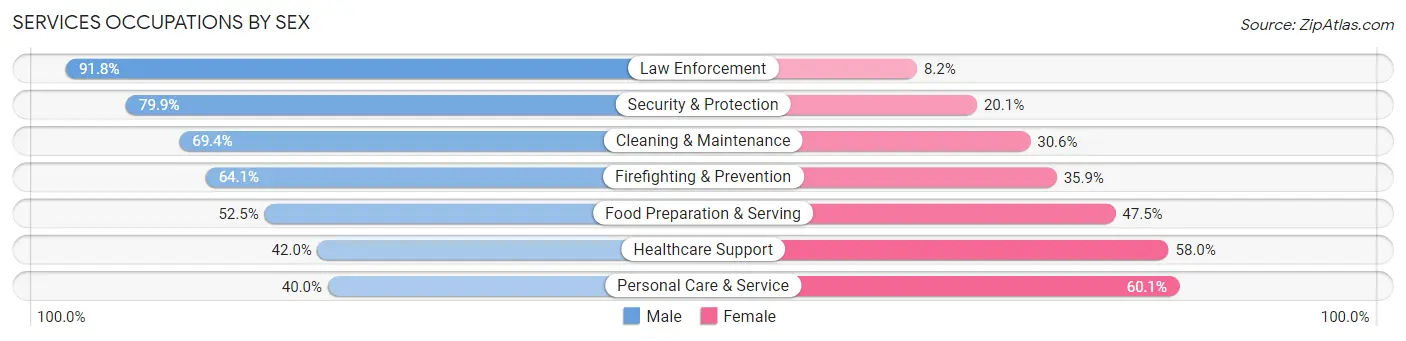 Services Occupations by Sex in Vero Beach South