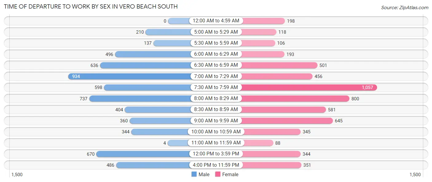 Time of Departure to Work by Sex in Vero Beach South