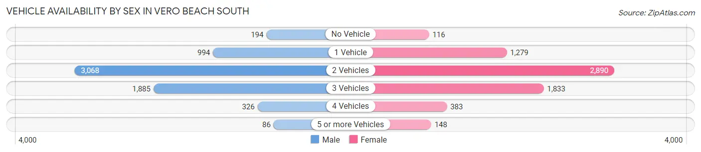 Vehicle Availability by Sex in Vero Beach South