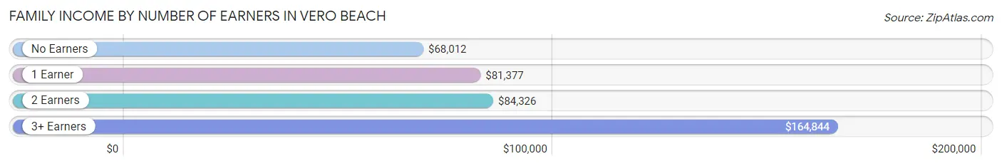 Family Income by Number of Earners in Vero Beach