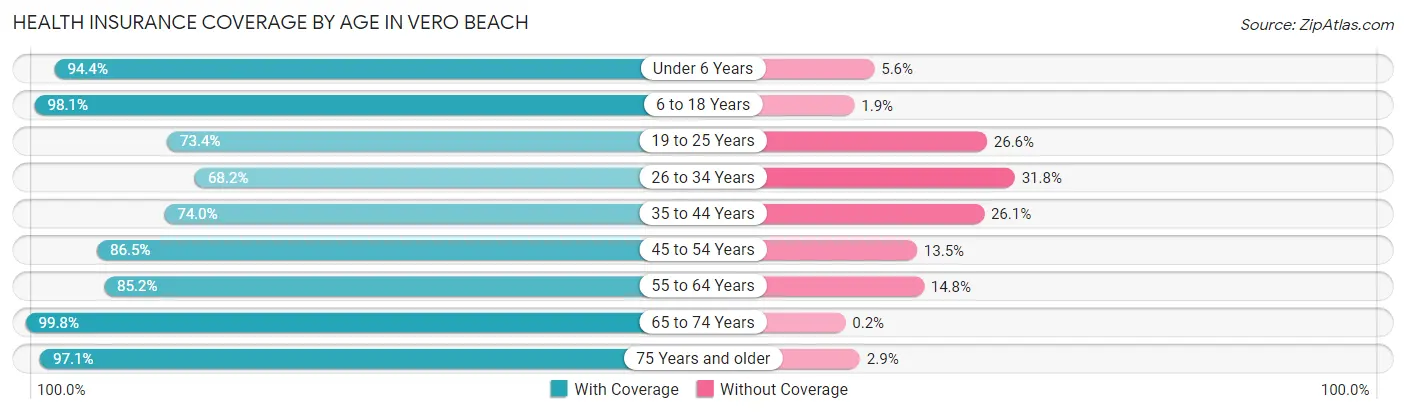 Health Insurance Coverage by Age in Vero Beach