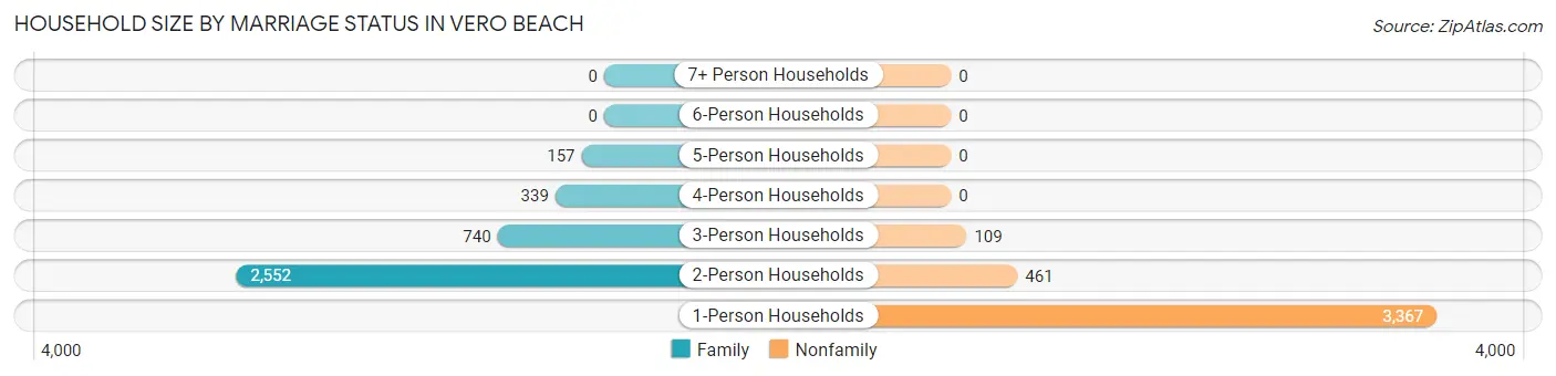 Household Size by Marriage Status in Vero Beach