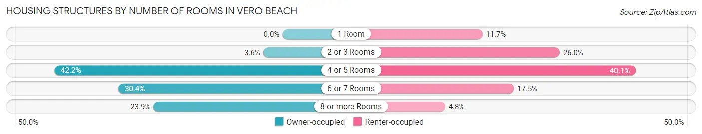 Housing Structures by Number of Rooms in Vero Beach