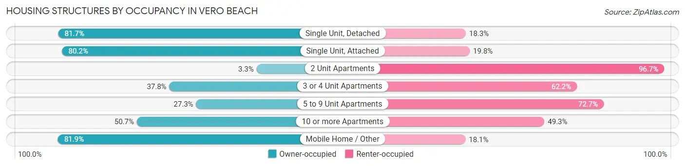 Housing Structures by Occupancy in Vero Beach