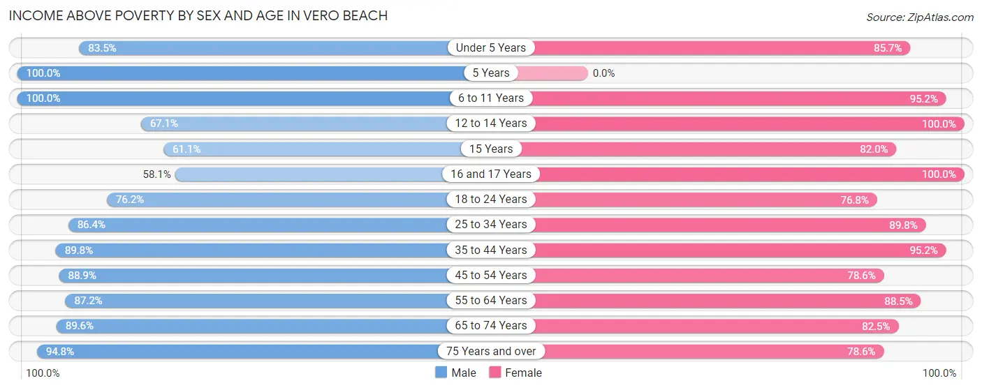 Income Above Poverty by Sex and Age in Vero Beach