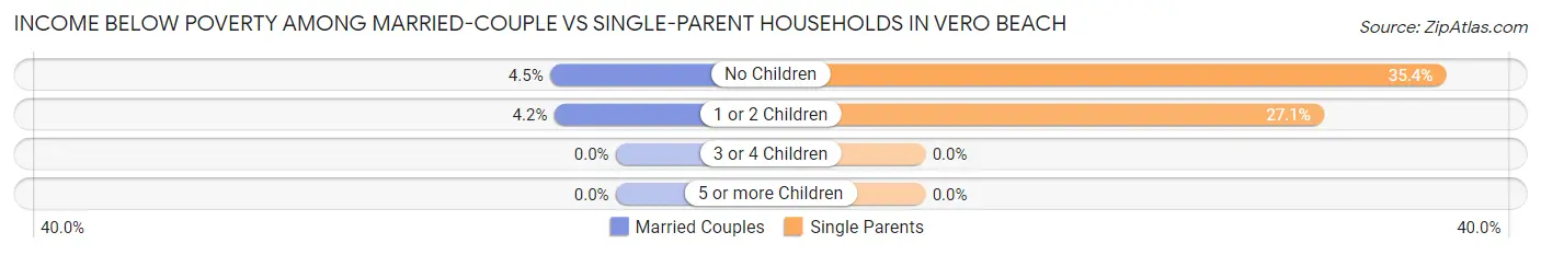 Income Below Poverty Among Married-Couple vs Single-Parent Households in Vero Beach