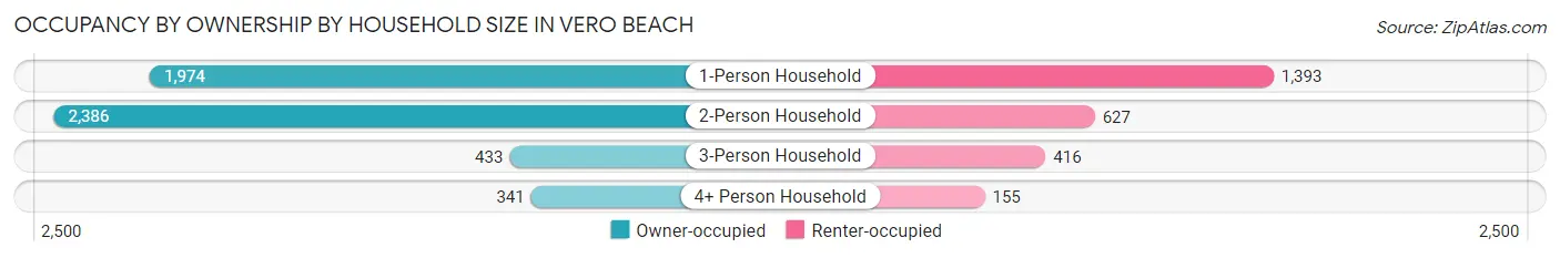 Occupancy by Ownership by Household Size in Vero Beach