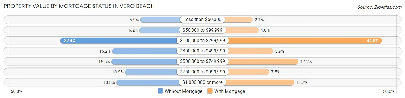 Property Value by Mortgage Status in Vero Beach
