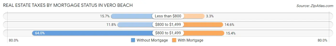 Real Estate Taxes by Mortgage Status in Vero Beach