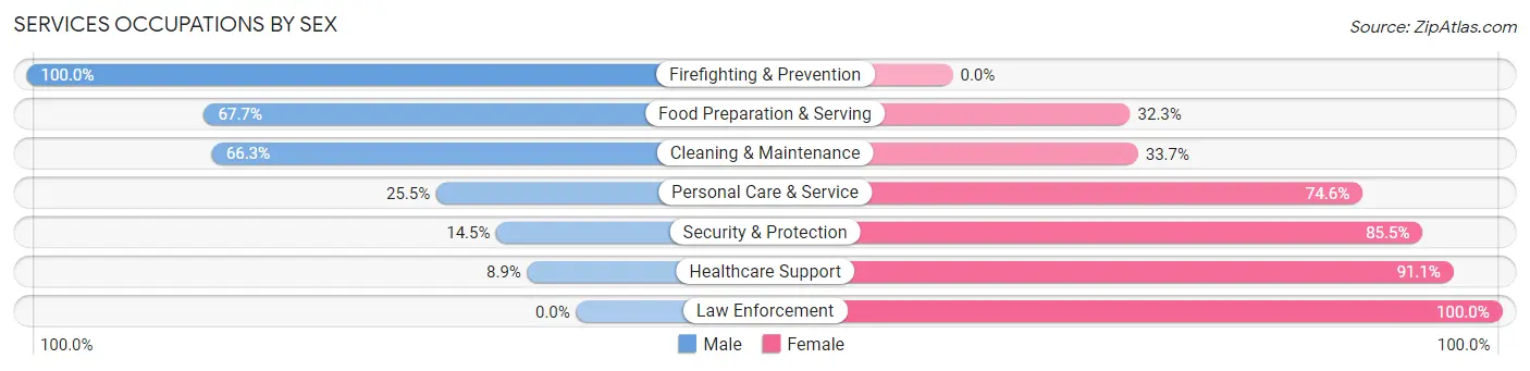 Services Occupations by Sex in Vero Beach