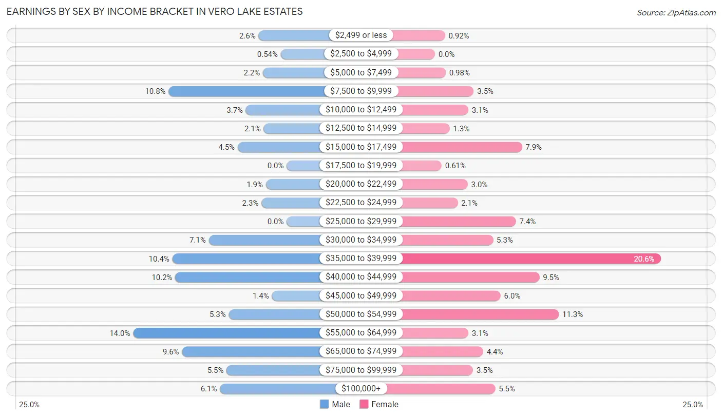 Earnings by Sex by Income Bracket in Vero Lake Estates