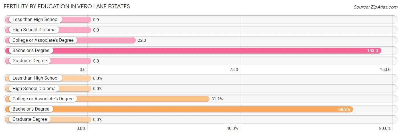 Female Fertility by Education Attainment in Vero Lake Estates