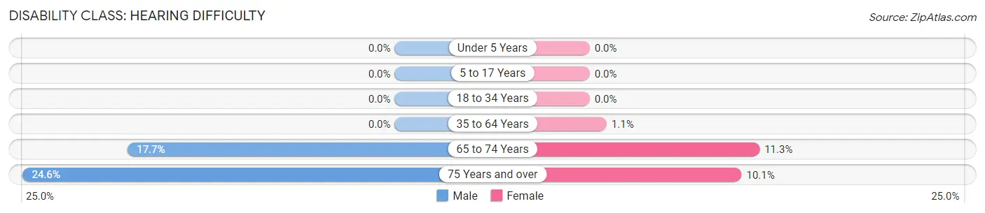 Disability in Vero Lake Estates: <span>Hearing Difficulty</span>