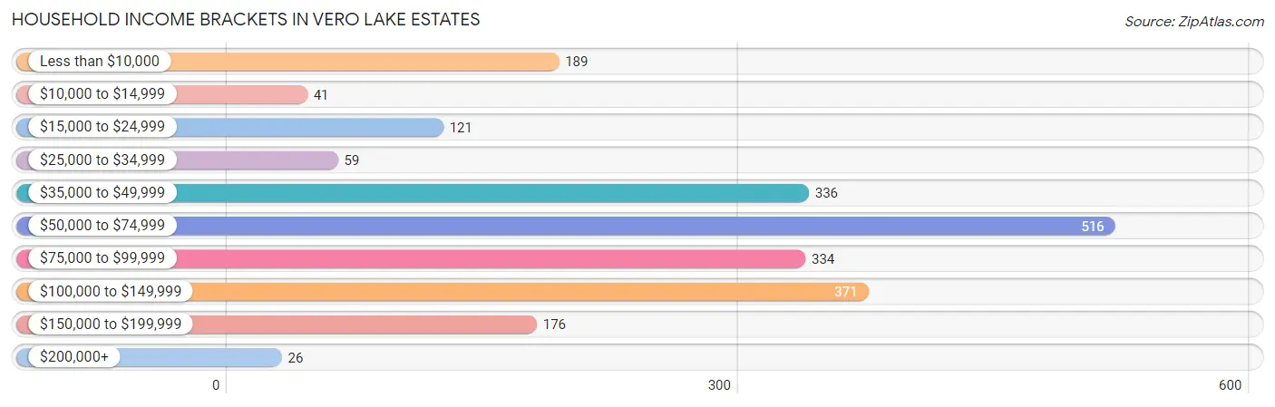 Household Income Brackets in Vero Lake Estates