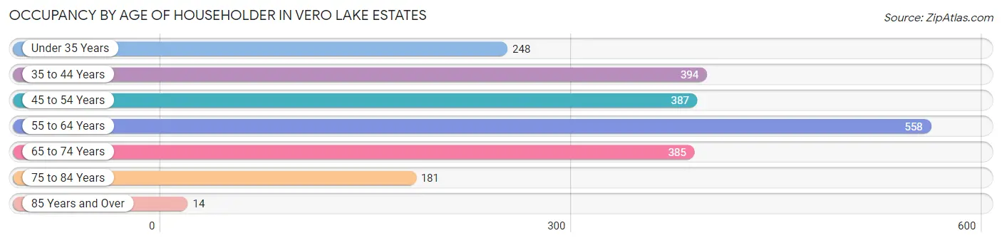 Occupancy by Age of Householder in Vero Lake Estates