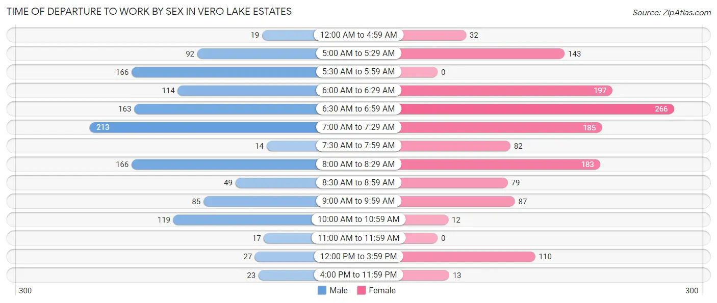 Time of Departure to Work by Sex in Vero Lake Estates