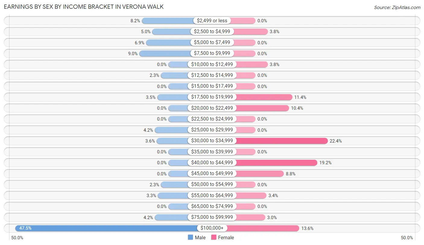 Earnings by Sex by Income Bracket in Verona Walk