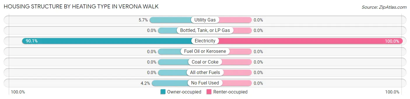 Housing Structure by Heating Type in Verona Walk