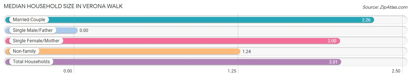 Median Household Size in Verona Walk