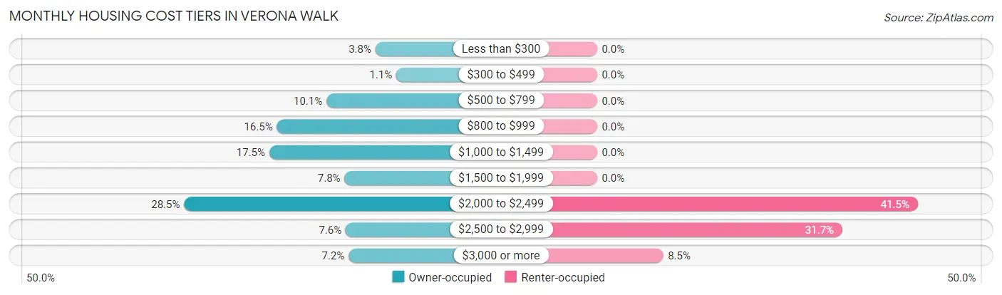 Monthly Housing Cost Tiers in Verona Walk