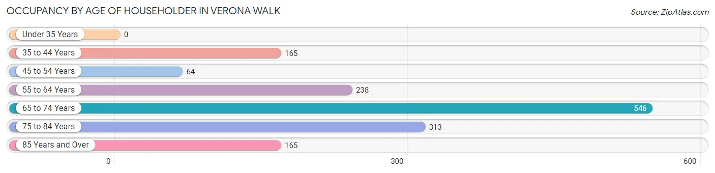 Occupancy by Age of Householder in Verona Walk